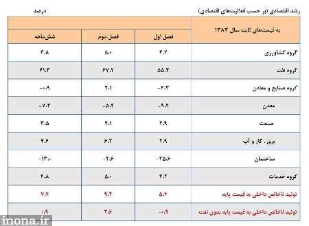 جزئیات رشد اقتصادی ۷.۴ درصدی