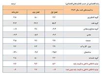 جزئیات رشد اقتصادی ۷.۴ درصدی