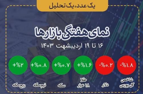 نمای بازار بورس، طلا و ارز در هفته سوم اردیبهشت