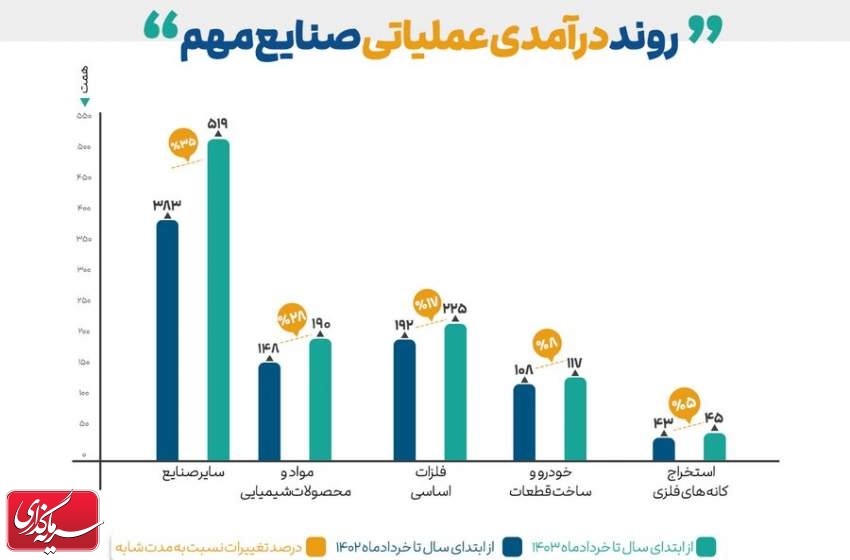 رشد ۳۵ درصدی درآمد عملیاتی صنایع کوچک