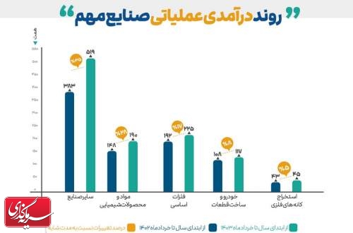 رشد ۳۵ درصدی درآمد عملیاتی صنایع کوچک