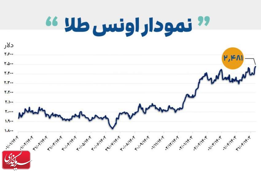 طلای جهانی رکورد زد، بازارهای سهام افت کرد