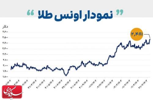 طلای جهانی رکورد زد، بازارهای سهام افت کرد