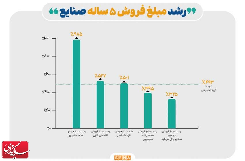 رشد ۵ ساله مبلغ کل فروش صنایع بورسی از تورم عقب افتاد