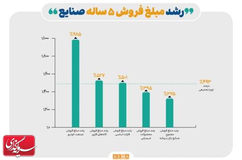 رشد ۵ ساله مبلغ کل فروش صنایع بورسی از تورم عقب افتاد