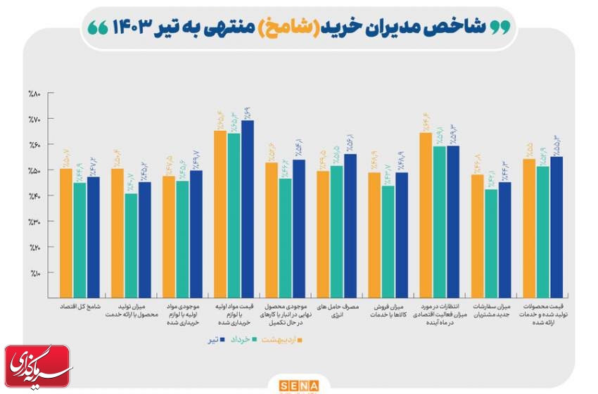 روند کاهشی شامخ اقتصاد