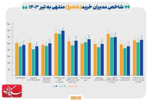 روند کاهشی شامخ اقتصاد