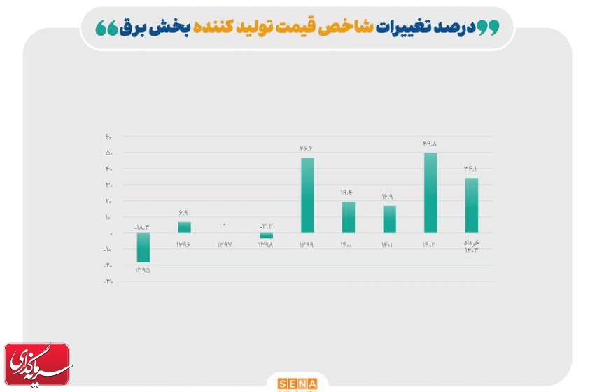 رشد تورم شاخص قیمت تولیدکننده بخش برق