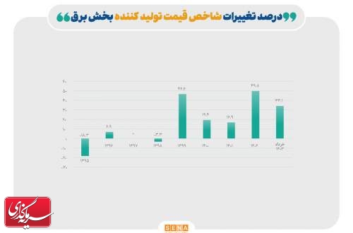 رشد تورم شاخص قیمت تولیدکننده بخش برق