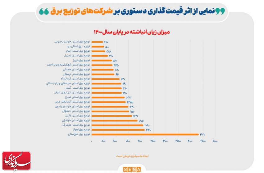 نمایی از آثار قیمت‌گذاری دستوری بر شرکت‌های توزیع برق