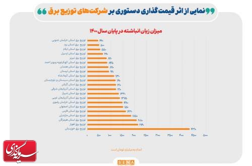 نمایی از آثار قیمت‌گذاری دستوری بر شرکت‌های توزیع برق