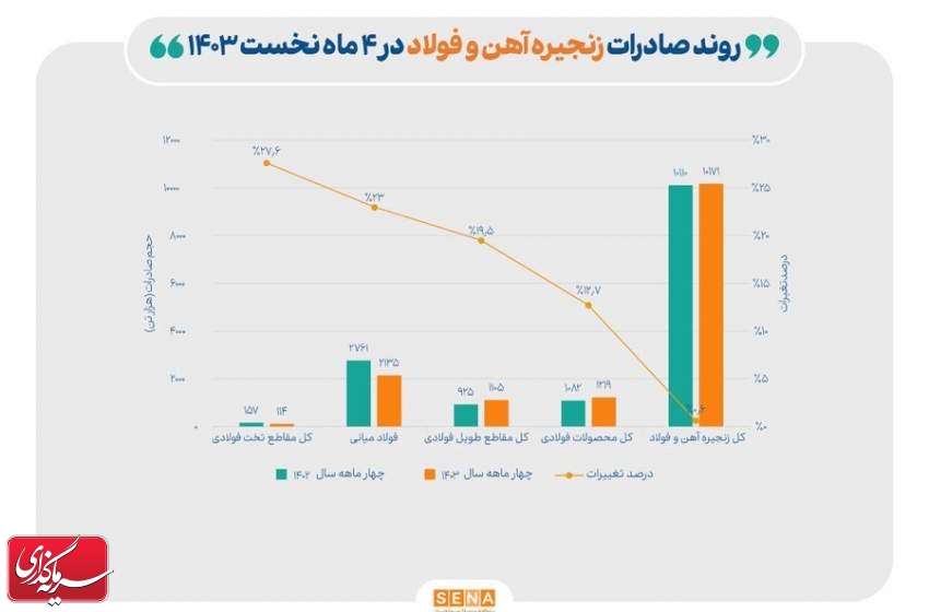 افت ۱۴ درصدی صادرات فولاد