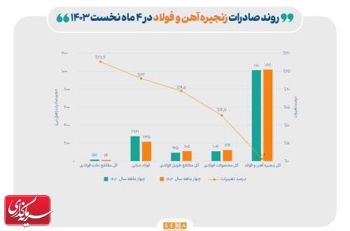 افت ۱۴ درصدی صادرات فولاد