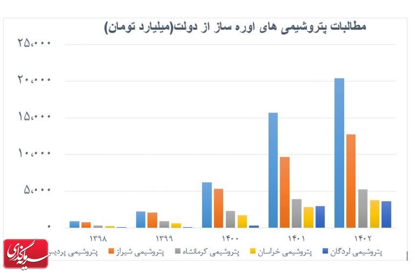 مطالبات اوره سازان از دولت به ۲ میلیارد دلار رسید