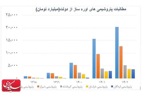 مطالبات اوره سازان از دولت به ۲ میلیارد دلار رسید