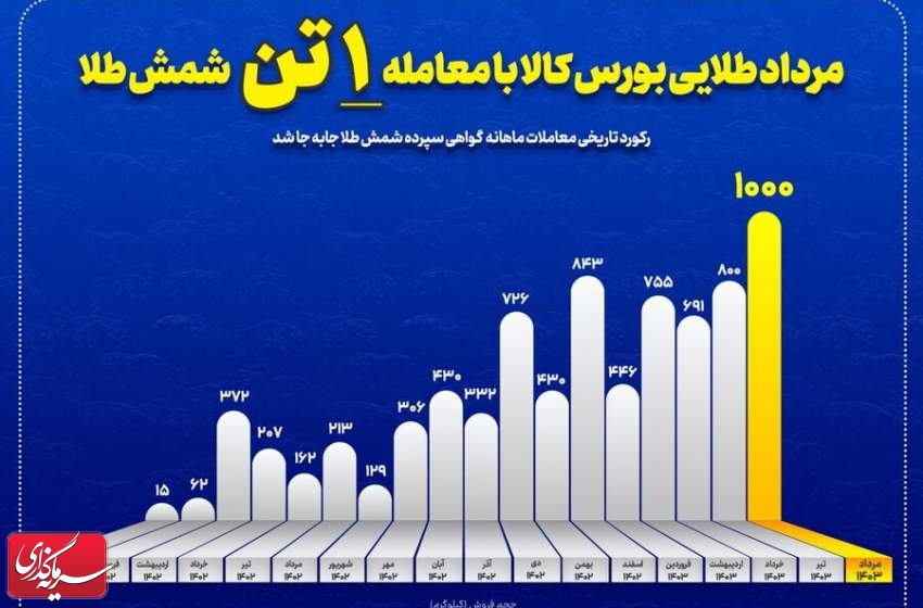 رکورد تاریخی بازار گواهی سپرده طلا جابجا شد