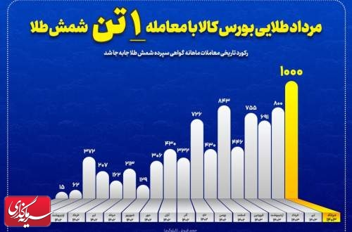 رکورد تاریخی بازار گواهی سپرده طلا جابجا شد