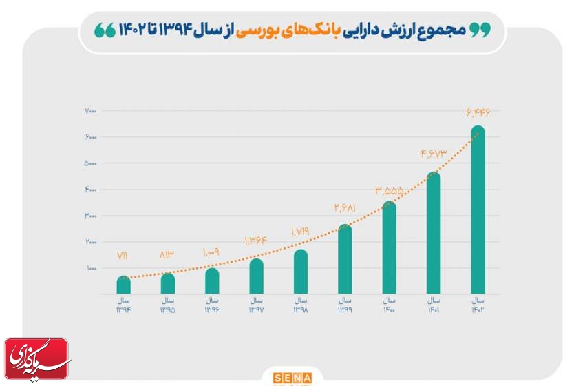 مجموع ارزش دارایی‌ بانک‌های بورسی به بیش از ۶ همت رسید