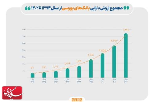 مجموع ارزش دارایی‌ بانک‌های بورسی به بیش از ۶ همت رسید