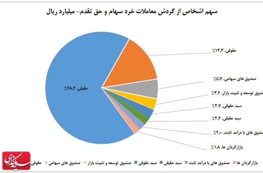 سهم ۶۸ درصدی حقیقی‌ها از معاملات بازار سهام در هفته پایانی مرداد ماه