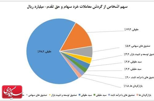 سهم ۶۸ درصدی حقیقی‌ها از معاملات بازار سهام در هفته پایانی مرداد ماه