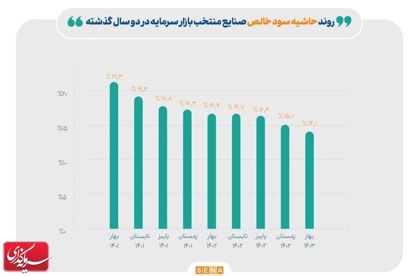 ردپای قیمت‌گذاری دستوری بر صنایع منتخب بازار سرمایه