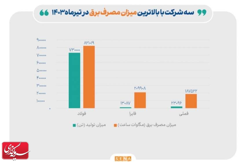 معرفی سه شرکت انرژی‌بر بورس