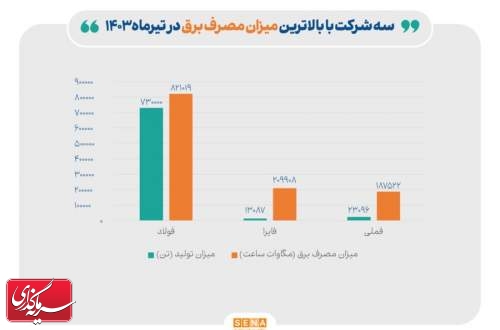 معرفی سه شرکت انرژی‌بر بورس