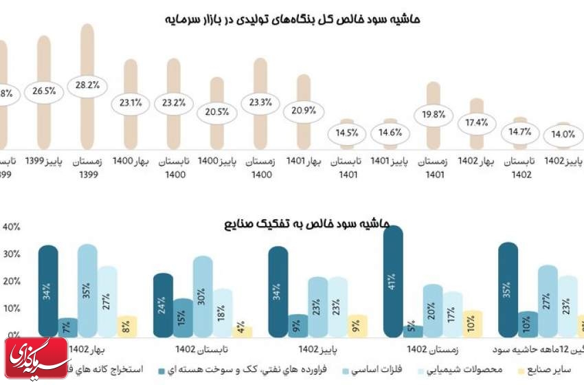 کاهش ۵۴ درصدی؛ حاشیه سود شرکت‌های بورسی به پایین‌ترین سطح در ۴ سال اخیر رسید