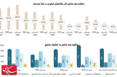 کاهش ۵۴ درصدی؛ حاشیه سود شرکت‌های بورسی به پایین‌ترین سطح در ۴ سال اخیر رسید