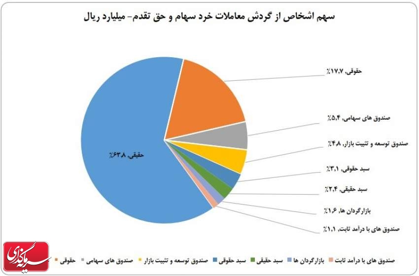 سهم ۶۳ درصدی حقیقی‌ها از معاملات بازار سهام در هفته نخست شهریور ماه