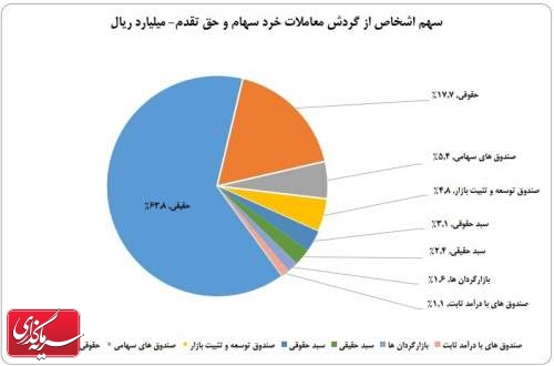 سهم ۶۳ درصدی حقیقی‌ها از معاملات بازار سهام در هفته نخست شهریور ماه