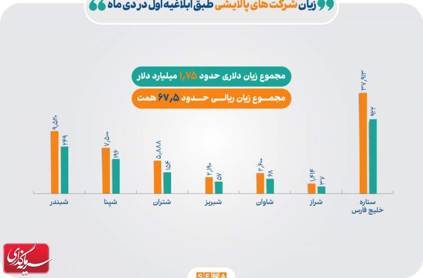 ضربه ۲ میلیارد دلاری به صنعت پالایش