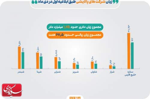 ضربه ۲ میلیارد دلاری به صنعت پالایش