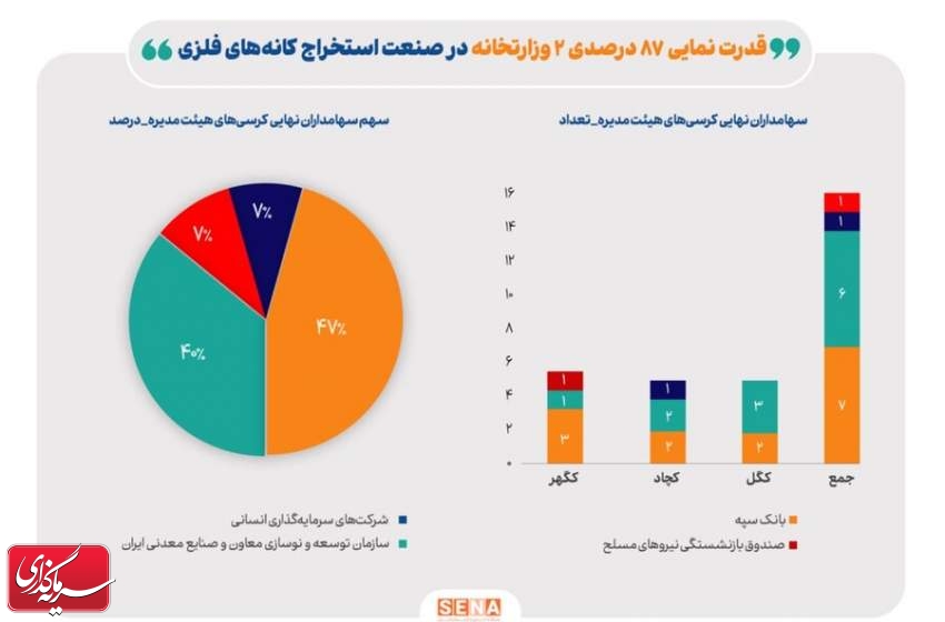 رونمایی از بازیگران قدرت در سهام سنگ‌آهن