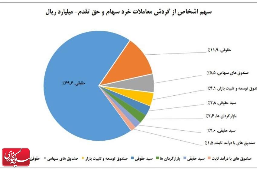 سهم ۷۰ درصدی حقیقی‌ها از معاملات بازار سهام در هفته دوم شهریور ماه