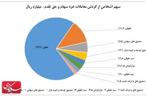 سهم ۷۰ درصدی حقیقی‌ها از معاملات بازار سهام در هفته دوم شهریور ماه