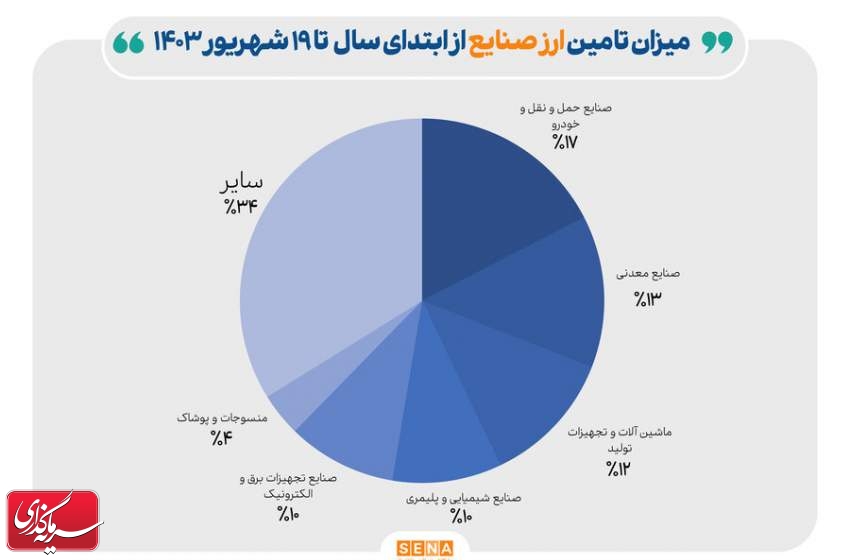 ۲۳ میلیارد دلار ارز صنایع تامین شد