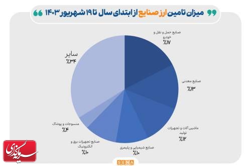 ۲۳ میلیارد دلار ارز صنایع تامین شد