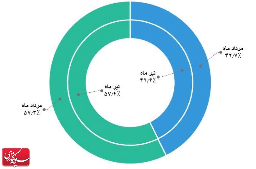معاملات برخط ۵۷.۳ درصد؛ غیر برخط ۴۲.۷ درصد