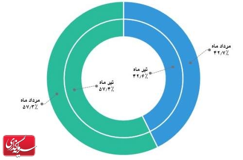 معاملات برخط ۵۷.۳ درصد؛ غیر برخط ۴۲.۷ درصد