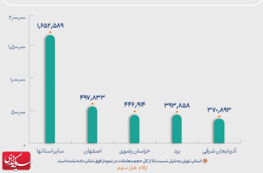 وزن‌کشی معاملات حقیقی‌ها و حقوقی‌ها در مرداد ماه