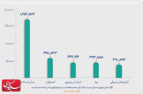 وزن‌کشی معاملات حقیقی‌ها و حقوقی‌ها در مرداد ماه