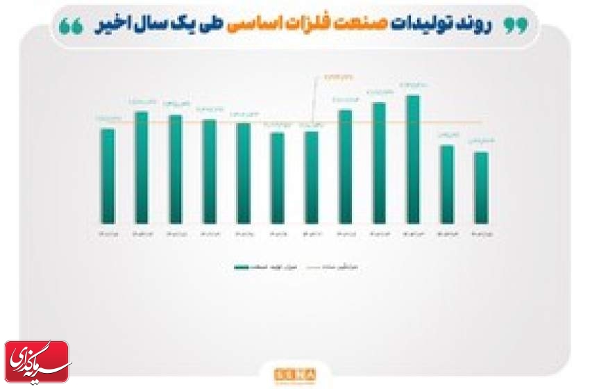 ۴ متهم افت تولید صنایع بورسی در تابستان امسال