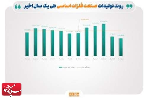 ۴ متهم افت تولید صنایع بورسی در تابستان امسال