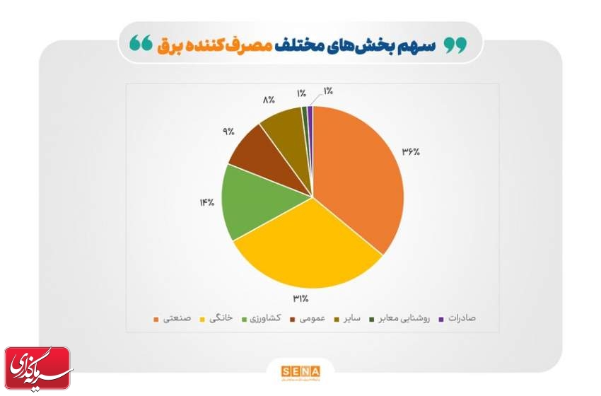 سهم بخش خصوصی از مصرف برق به ۳۶ درصد رسید