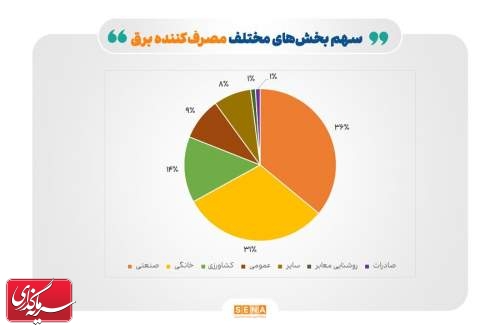 سهم بخش خصوصی از مصرف برق به ۳۶ درصد رسید