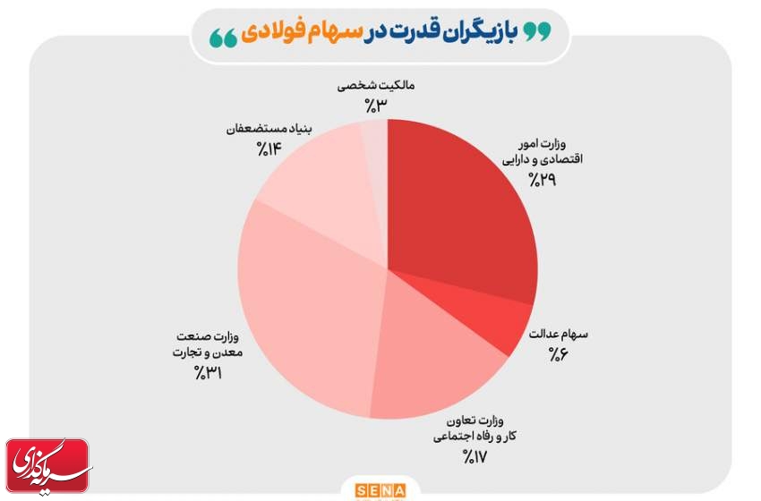 رونمایی از ۴ بازیگر قدرت در سهام فولادی‌ بورس