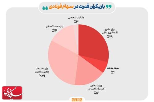 رونمایی از ۴ بازیگر قدرت در سهام فولادی‌ بورس