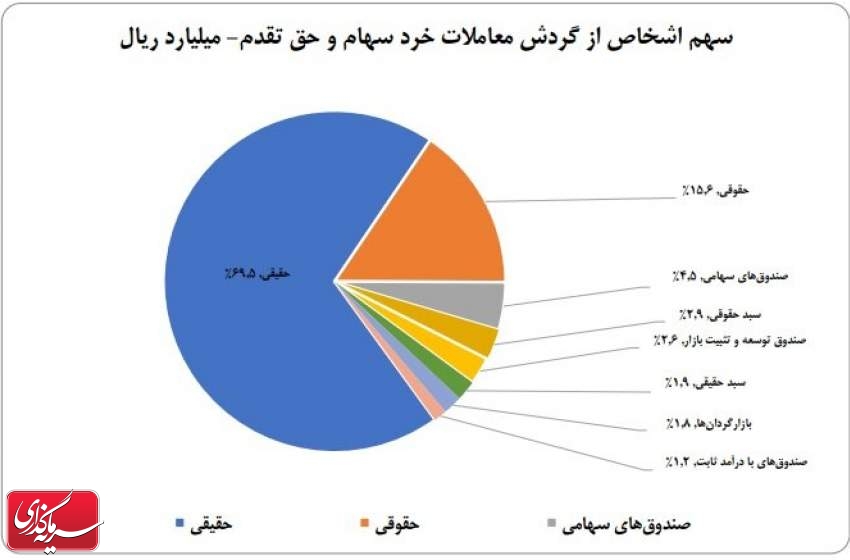 سهم ۷۰ درصدی حقیقی‌ها از معاملات بازار سهام در هفته پایانی شهریور ماه